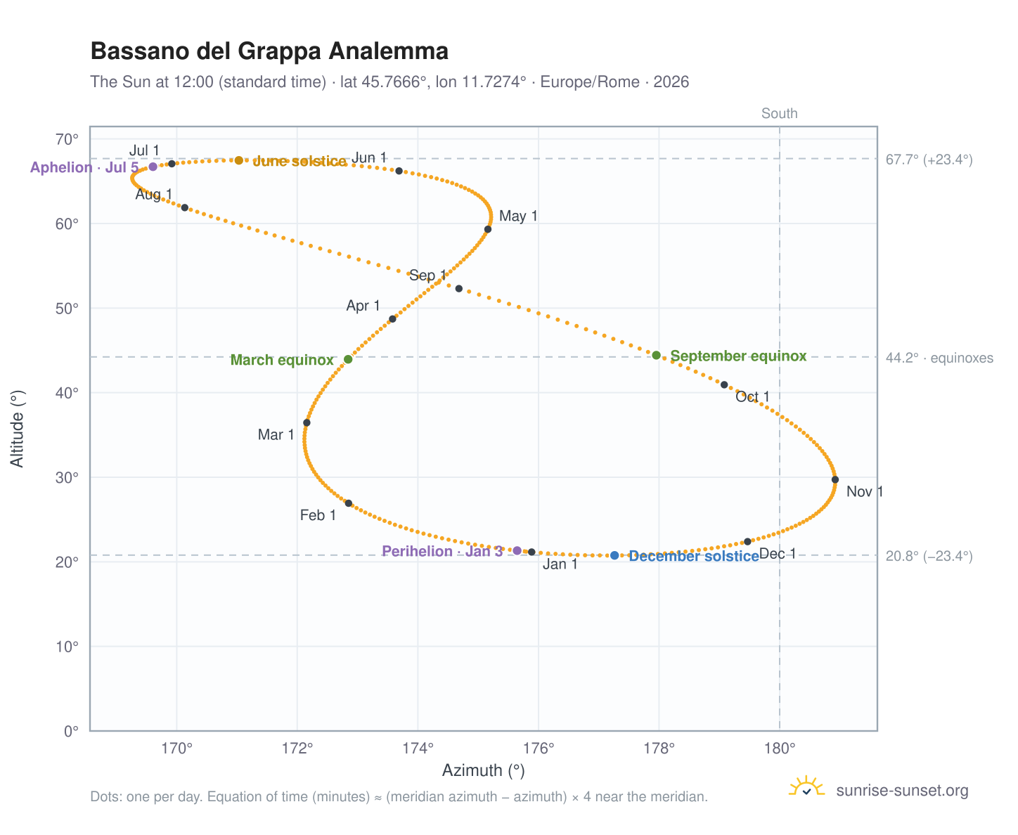 Bassano del Grappa analemma chart: the Sun at 12:00 (standard time) through the year