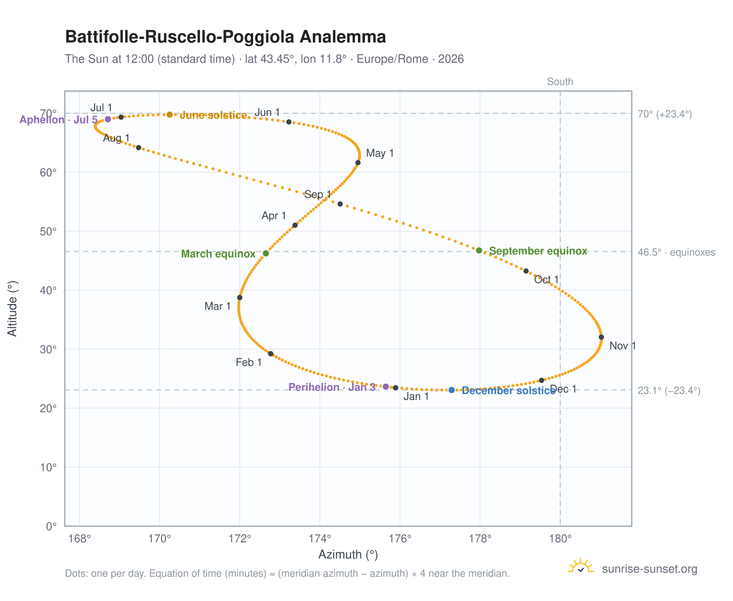 Battifolle-Ruscello-Poggiola analemma chart: the Sun at 12:00 (standard time) through the year