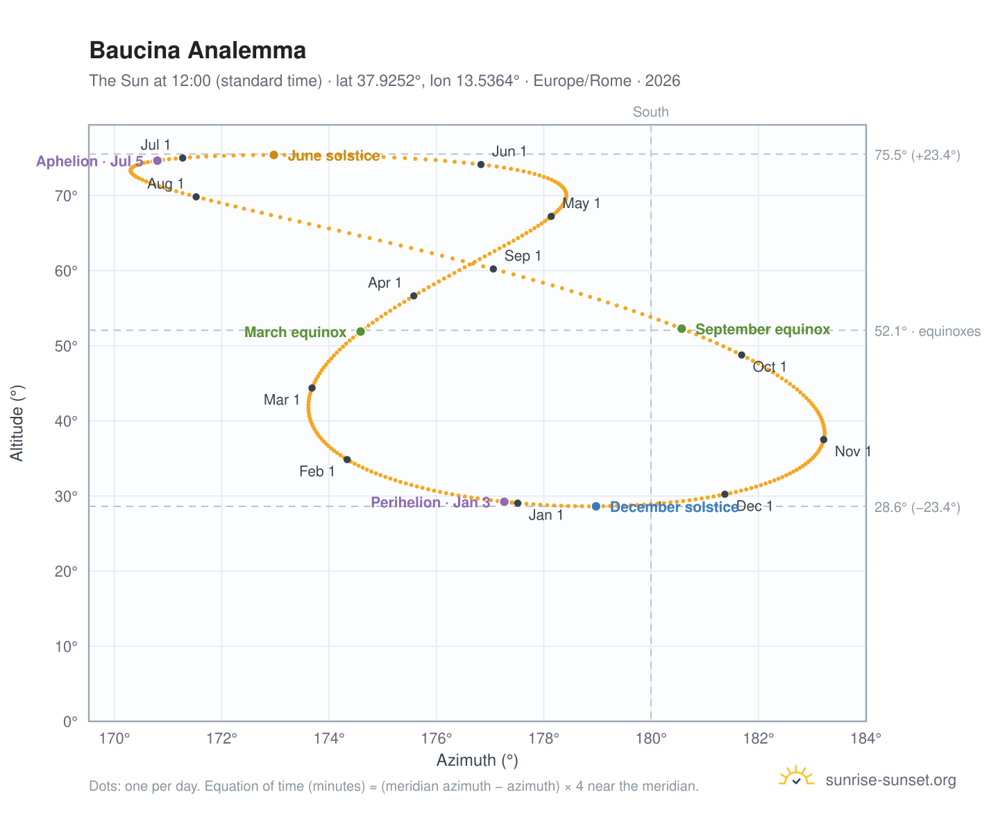 Baucina analemma chart: the Sun at 12:00 (standard time) through the year