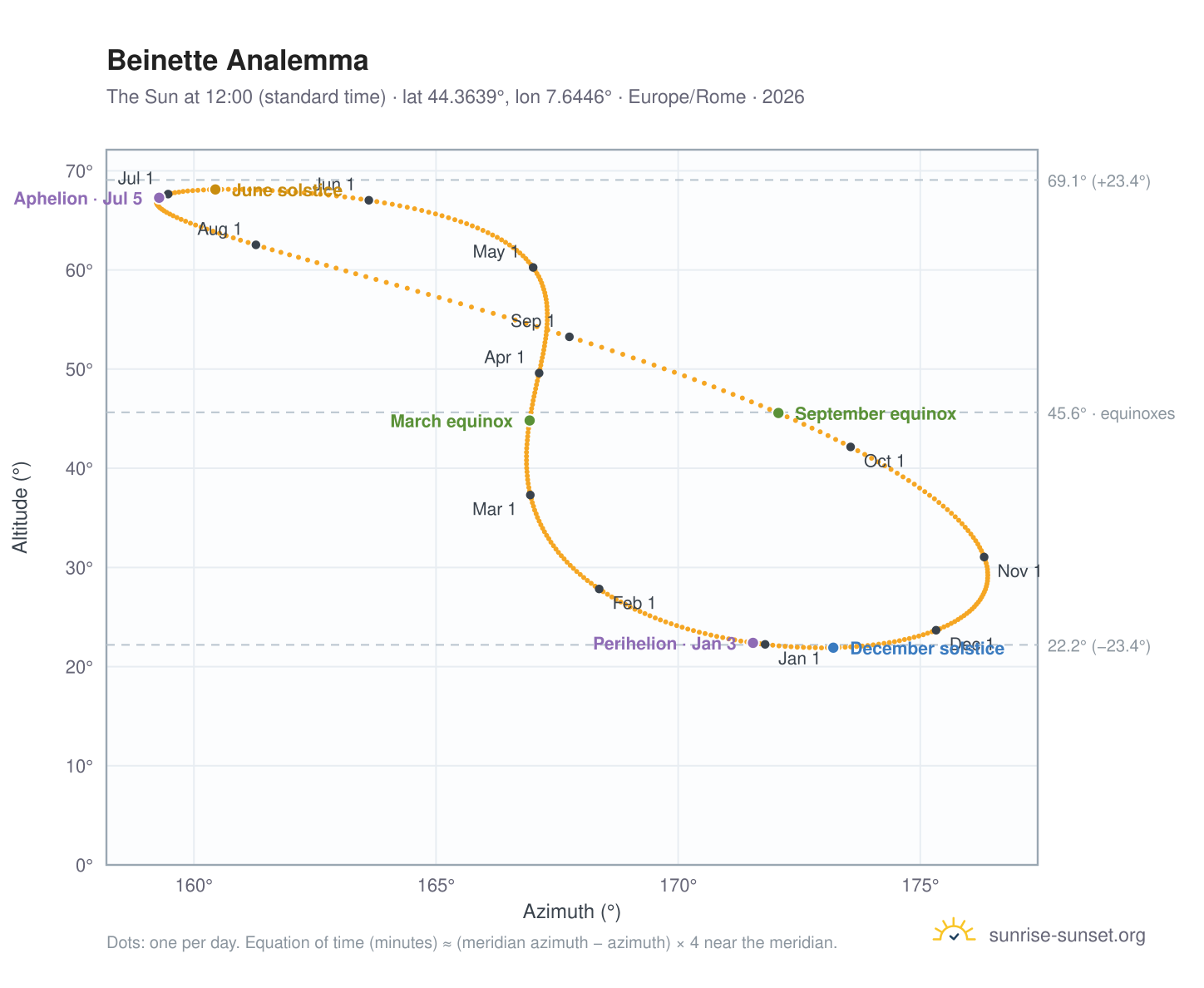 Beinette analemma chart: the Sun at 12:00 (standard time) through the year