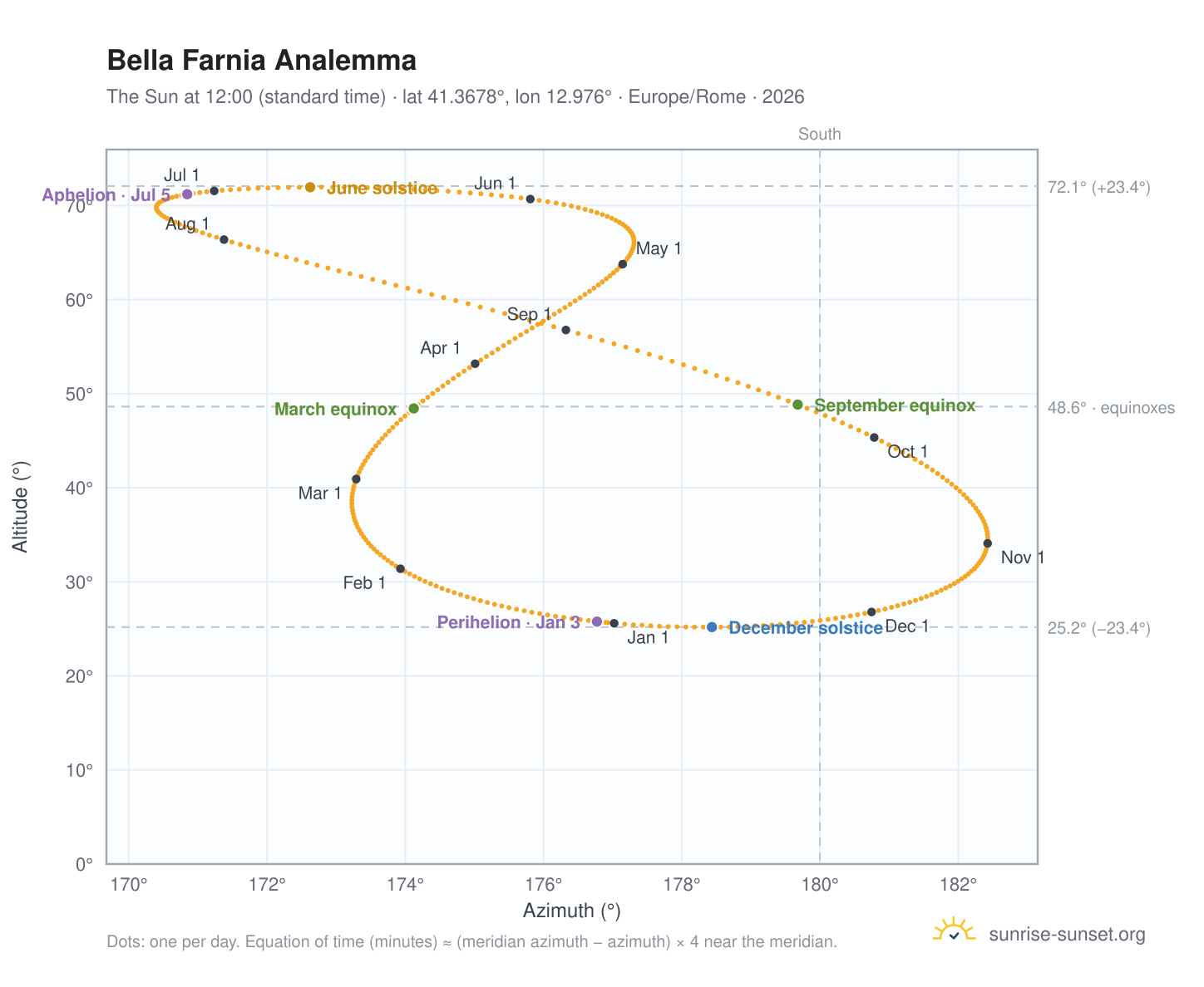 Bella Farnia analemma chart: the Sun at 12:00 (standard time) through the year