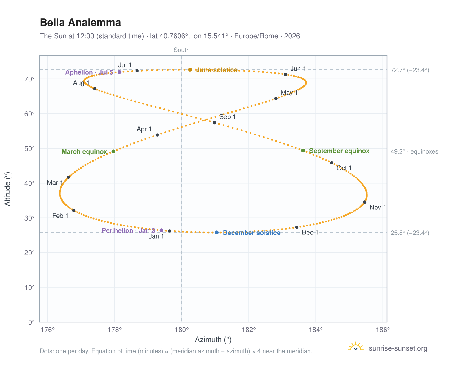 Bella analemma chart: the Sun at 12:00 (standard time) through the year