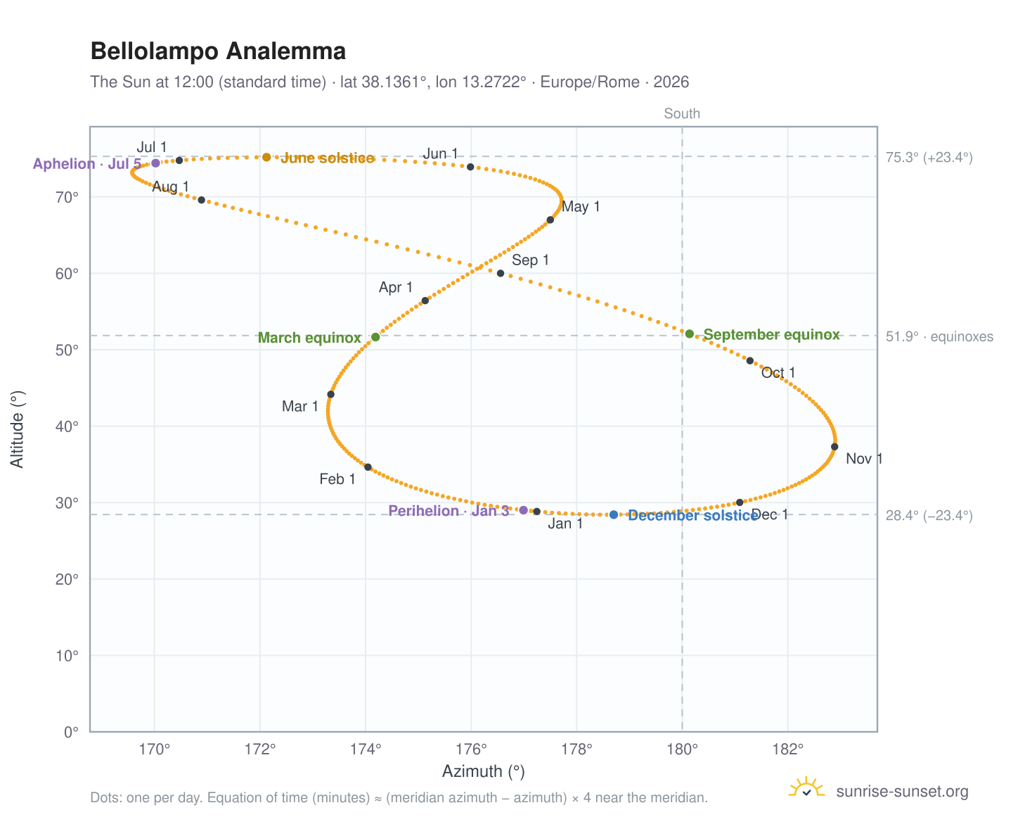 Bellolampo analemma chart: the Sun at 12:00 (standard time) through the year