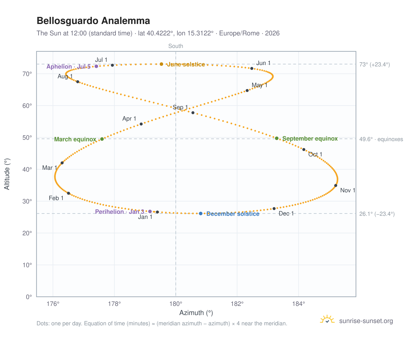 Bellosguardo analemma chart: the Sun at 12:00 (standard time) through the year