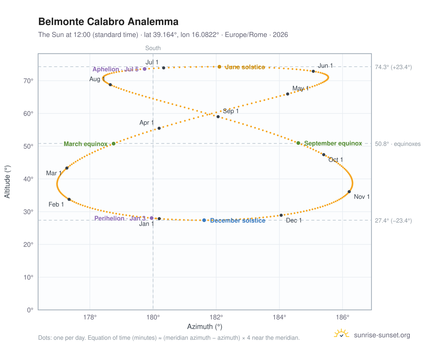 Belmonte Calabro analemma chart: the Sun at 12:00 (standard time) through the year