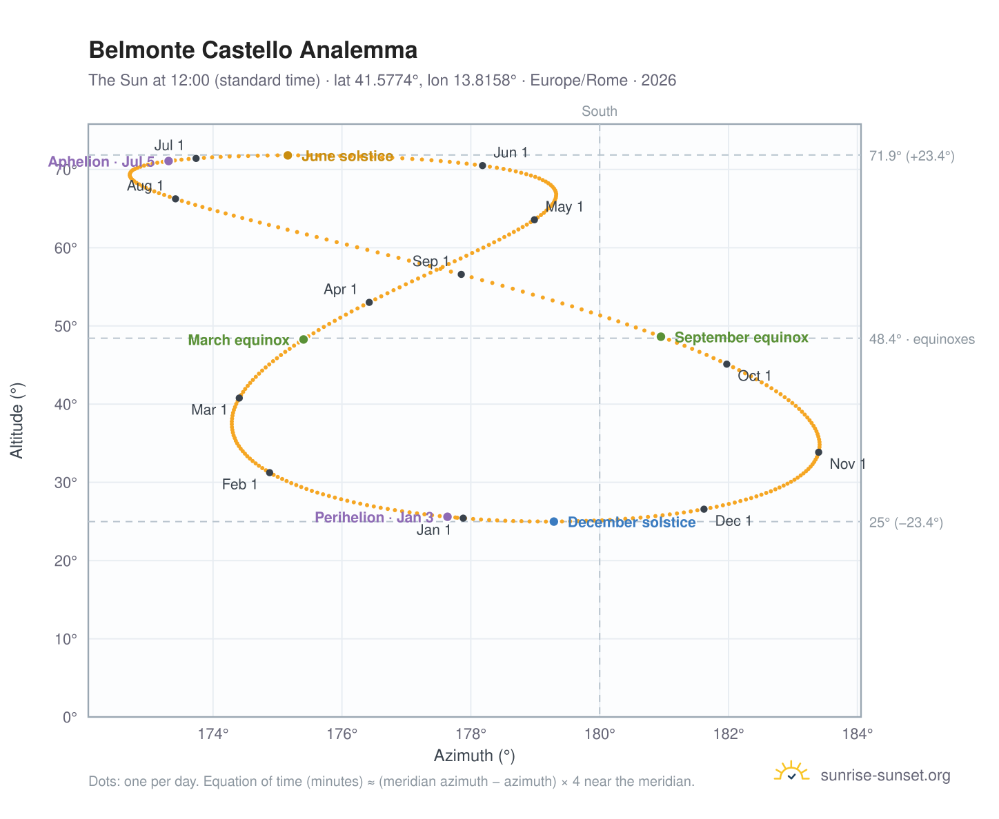 Belmonte Castello analemma chart: the Sun at 12:00 (standard time) through the year
