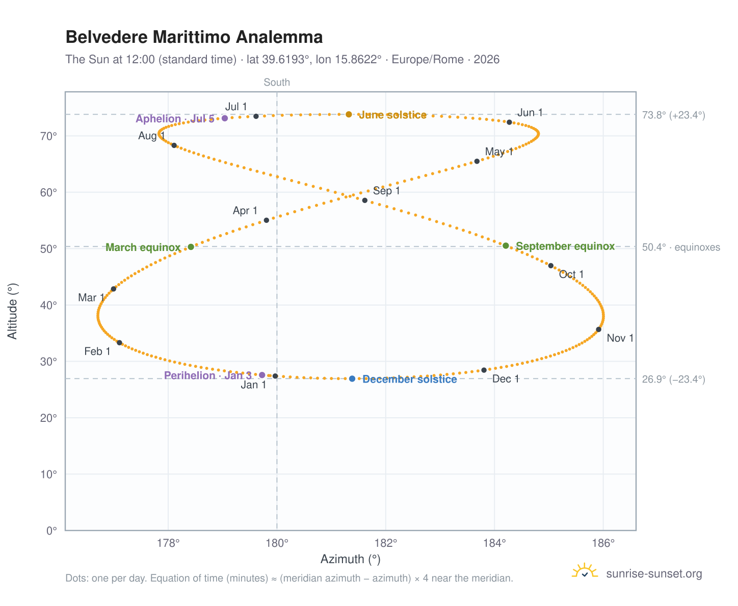 Belvedere Marittimo analemma chart: the Sun at 12:00 (standard time) through the year