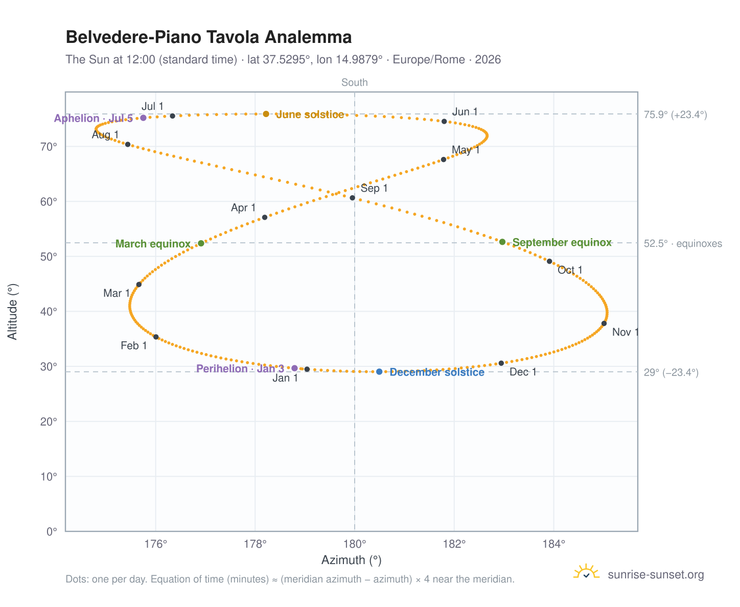 Belvedere-Piano Tavola analemma chart: the Sun at 12:00 (standard time) through the year