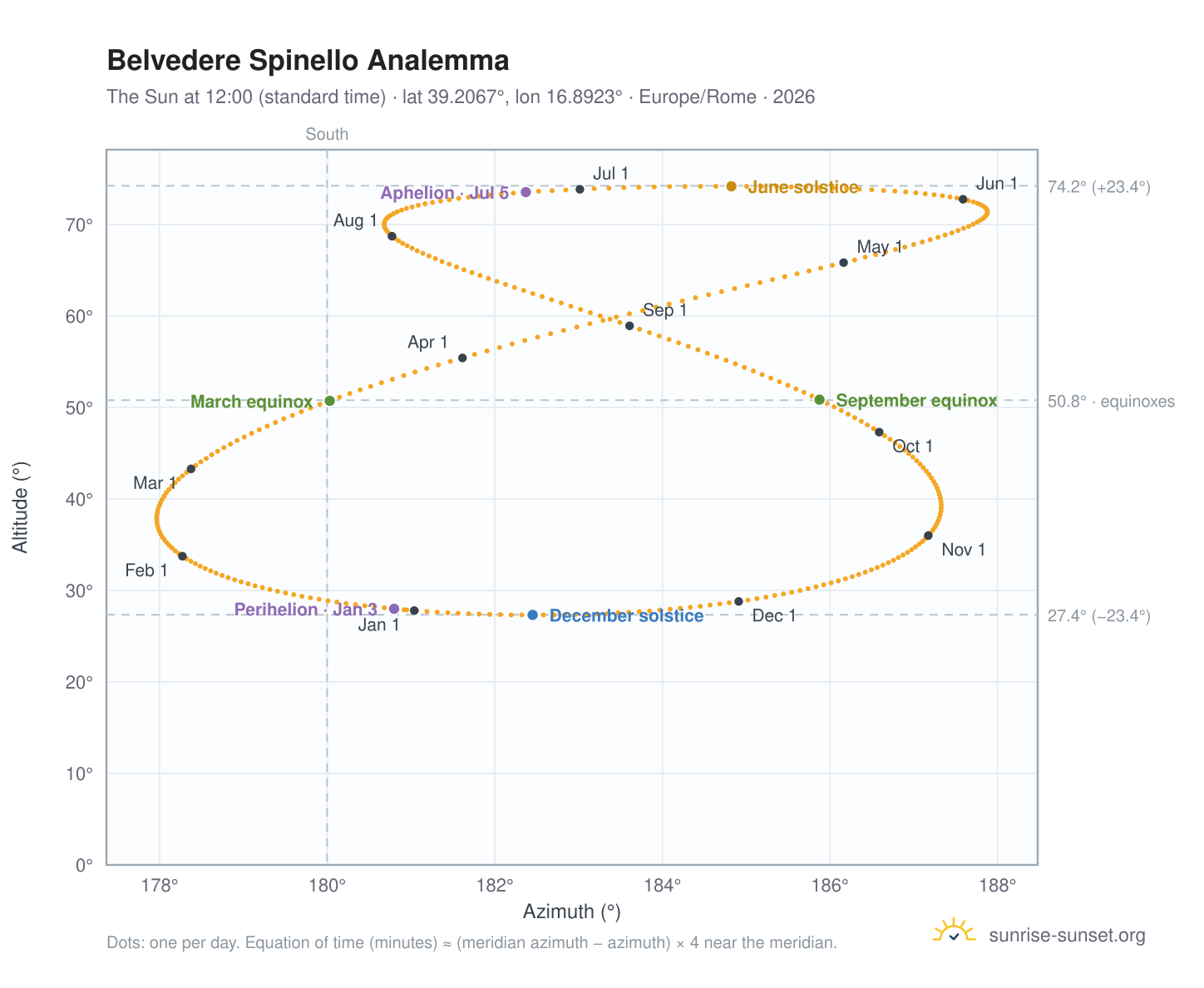 Belvedere Spinello analemma chart: the Sun at 12:00 (standard time) through the year
