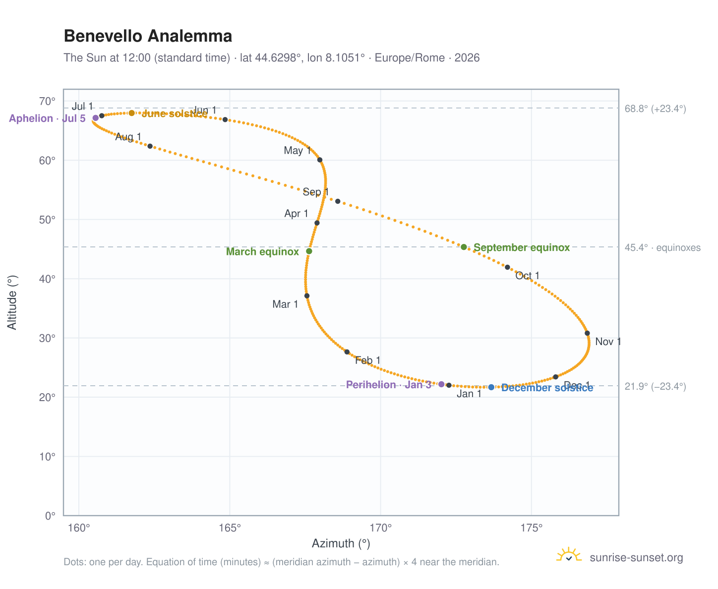 Benevello analemma chart: the Sun at 12:00 (standard time) through the year