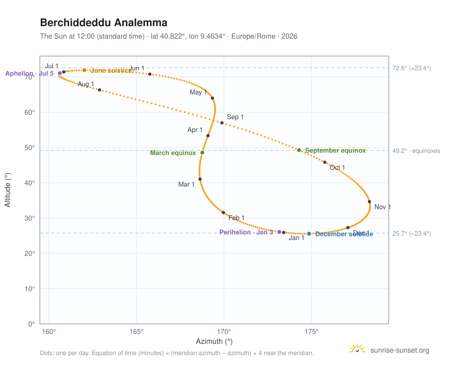 Berchiddeddu analemma chart: the Sun at 12:00 (standard time) through the year