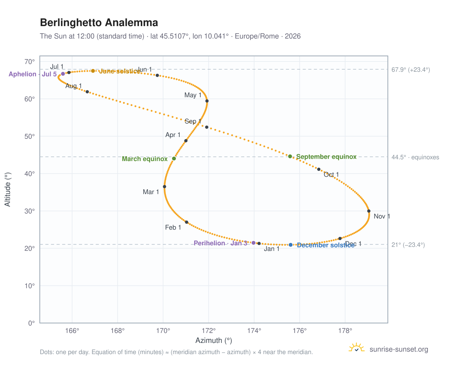 Berlinghetto analemma chart: the Sun at 12:00 (standard time) through the year
