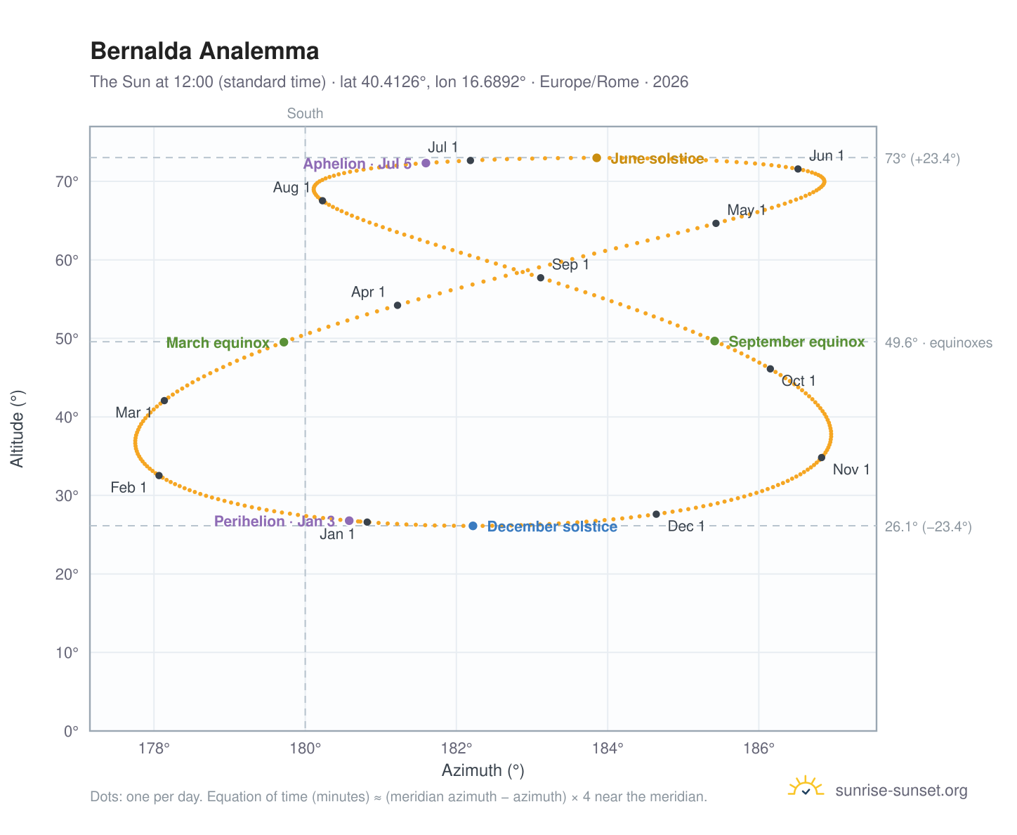 Bernalda analemma chart: the Sun at 12:00 (standard time) through the year