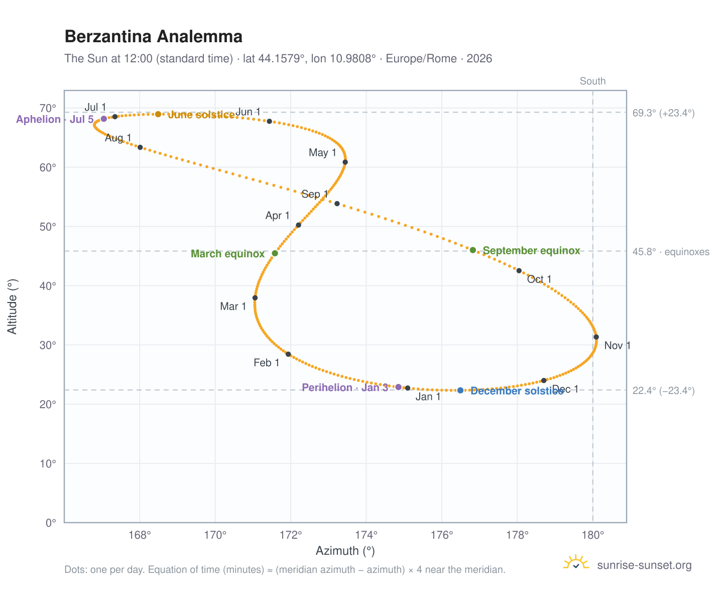 Berzantina analemma chart: the Sun at 12:00 (standard time) through the year