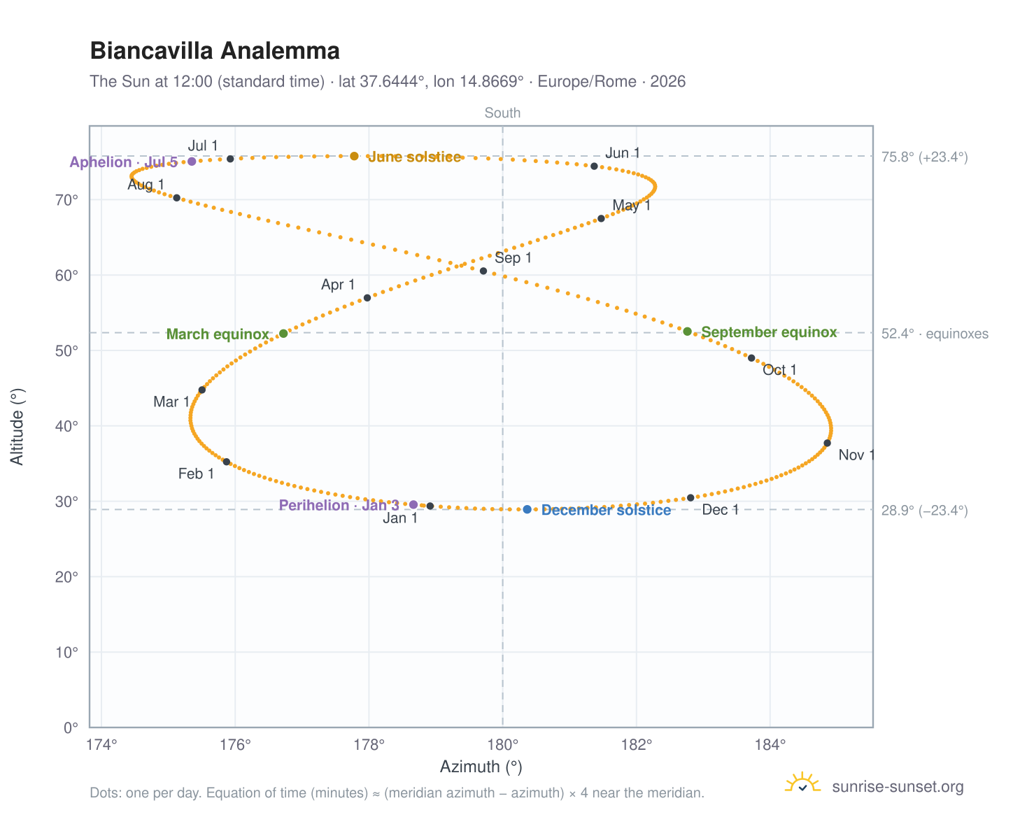 Biancavilla analemma chart: the Sun at 12:00 (standard time) through the year