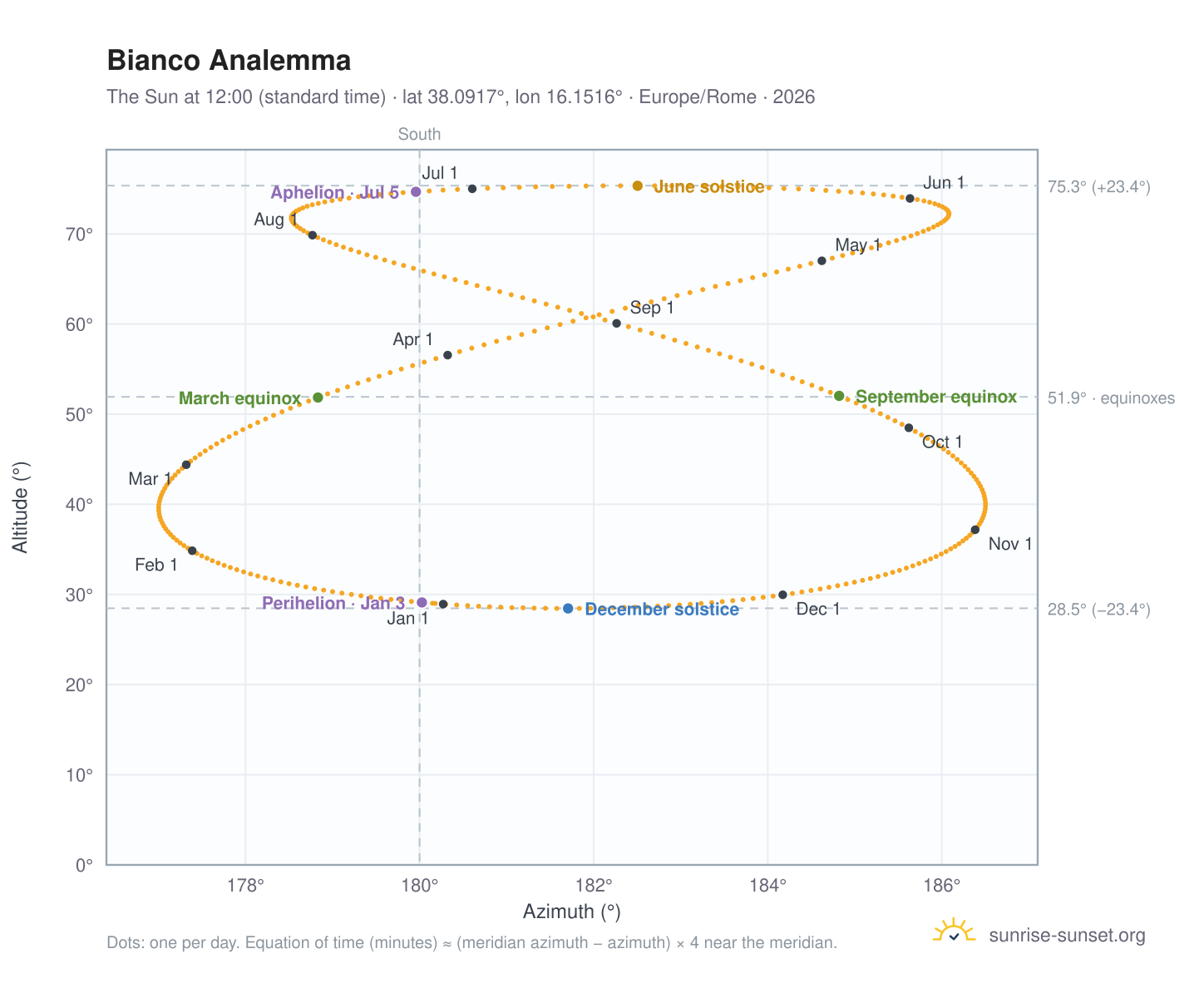 Bianco analemma chart: the Sun at 12:00 (standard time) through the year