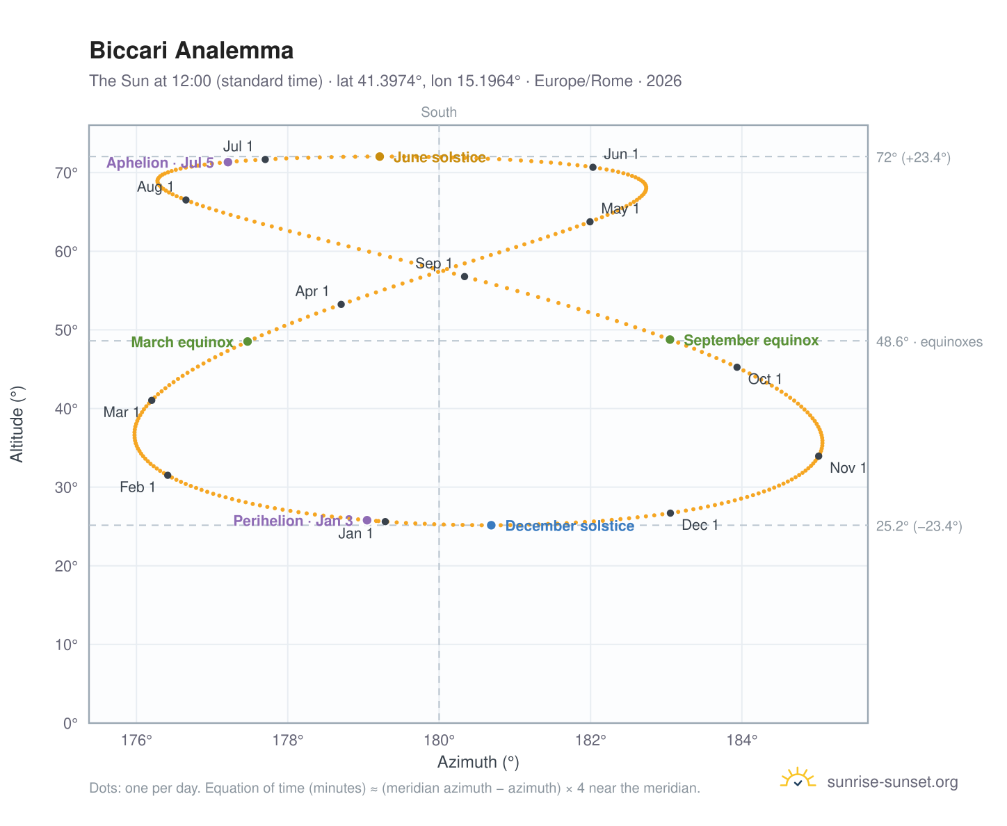 Biccari analemma chart: the Sun at 12:00 (standard time) through the year