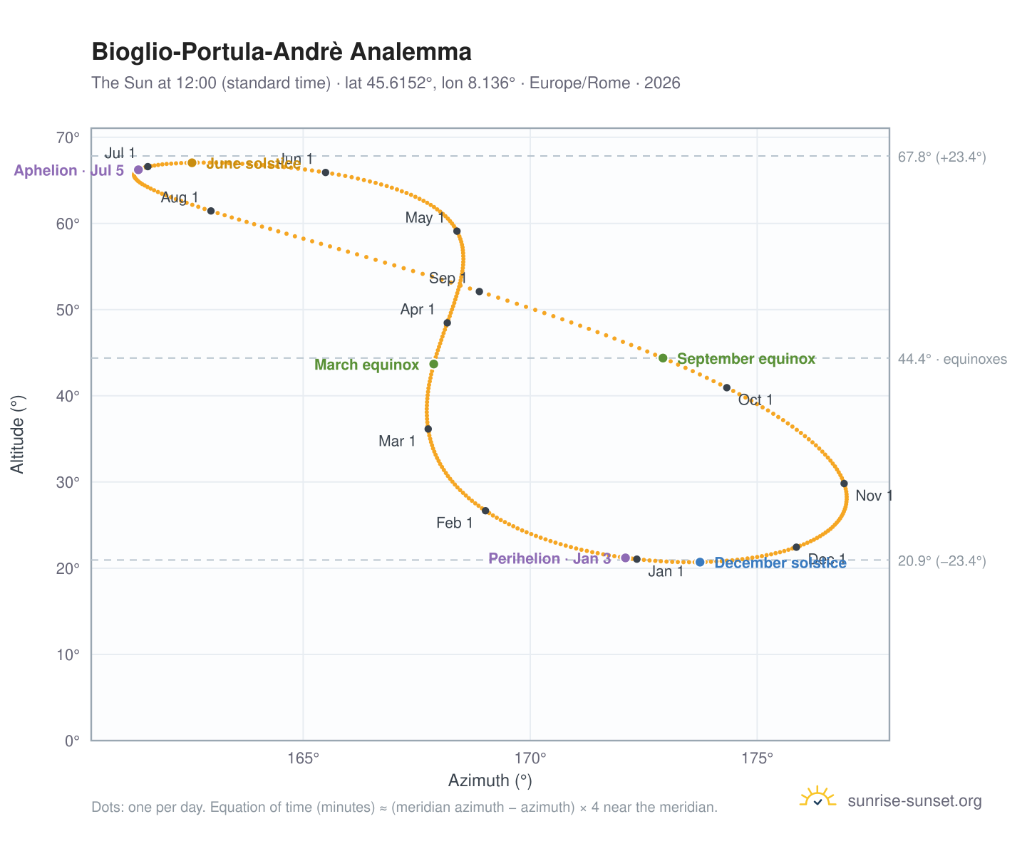 Bioglio-Portula-Andrè analemma chart: the Sun at 12:00 (standard time) through the year