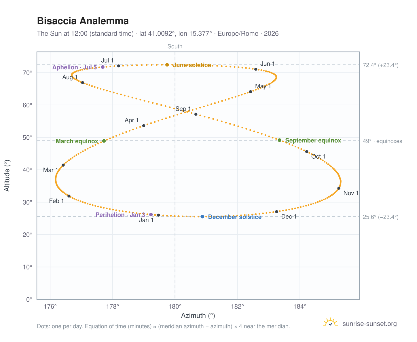 Bisaccia analemma chart: the Sun at 12:00 (standard time) through the year