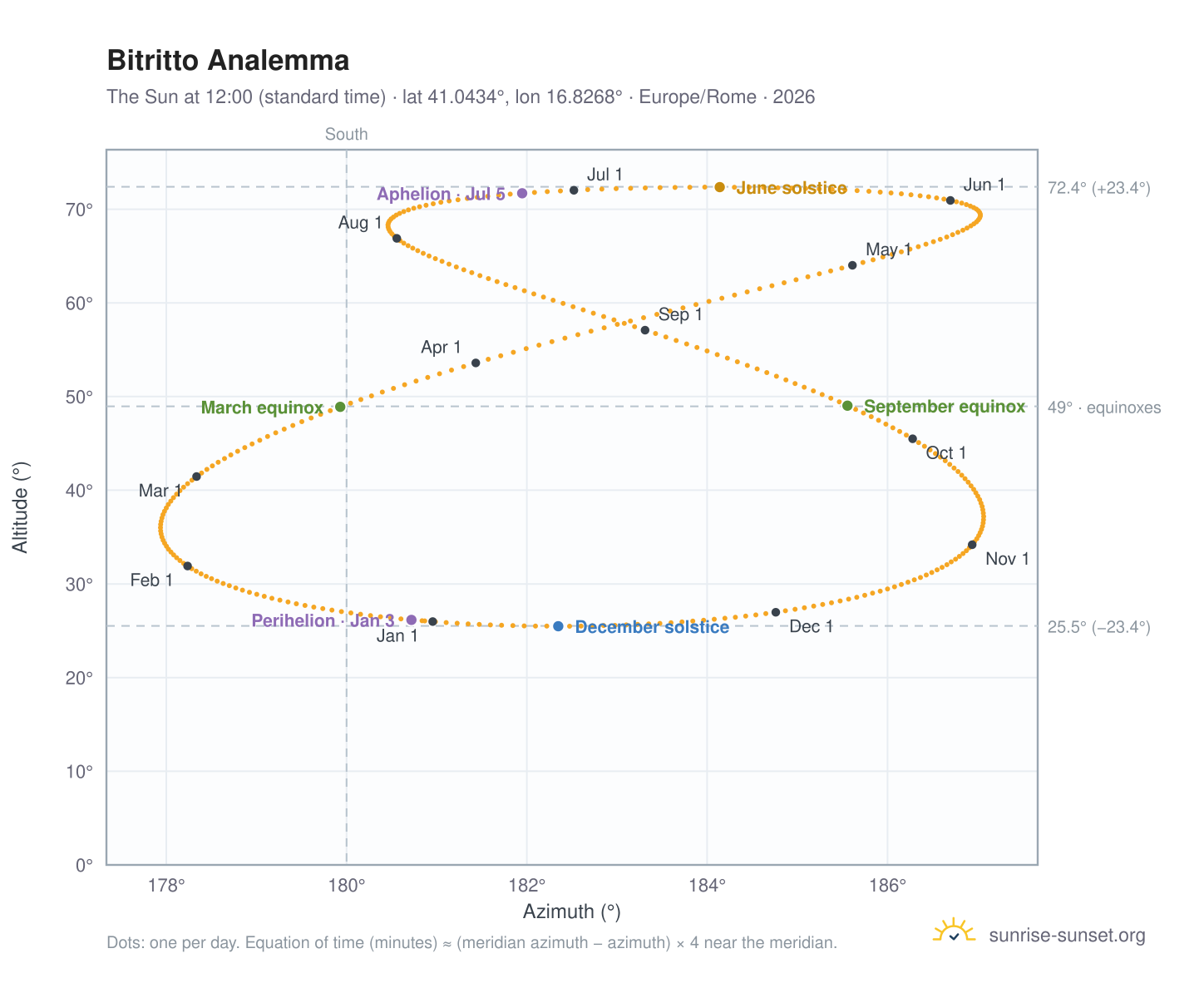 Bitritto analemma chart: the Sun at 12:00 (standard time) through the year