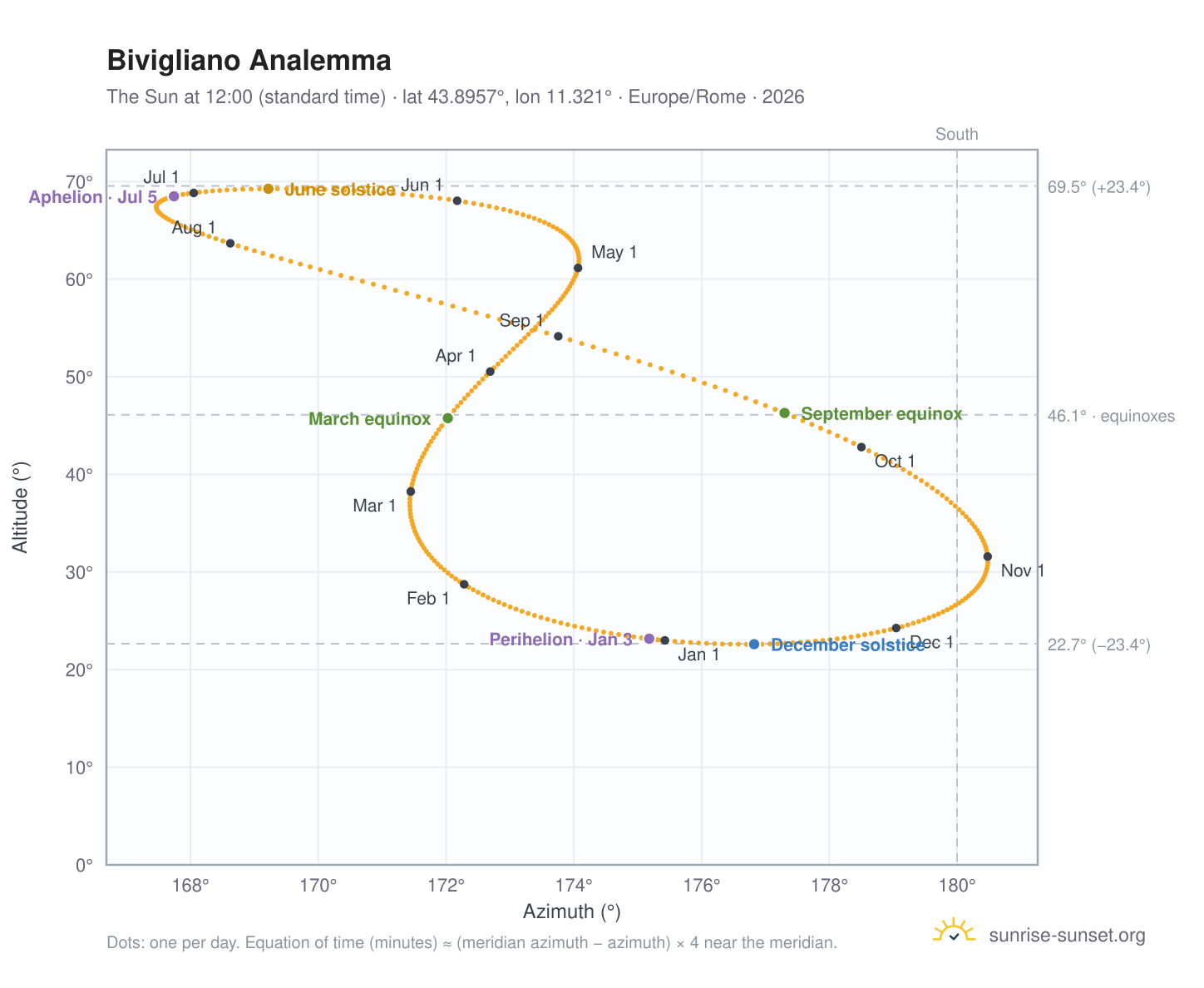 Bivigliano analemma chart: the Sun at 12:00 (standard time) through the year