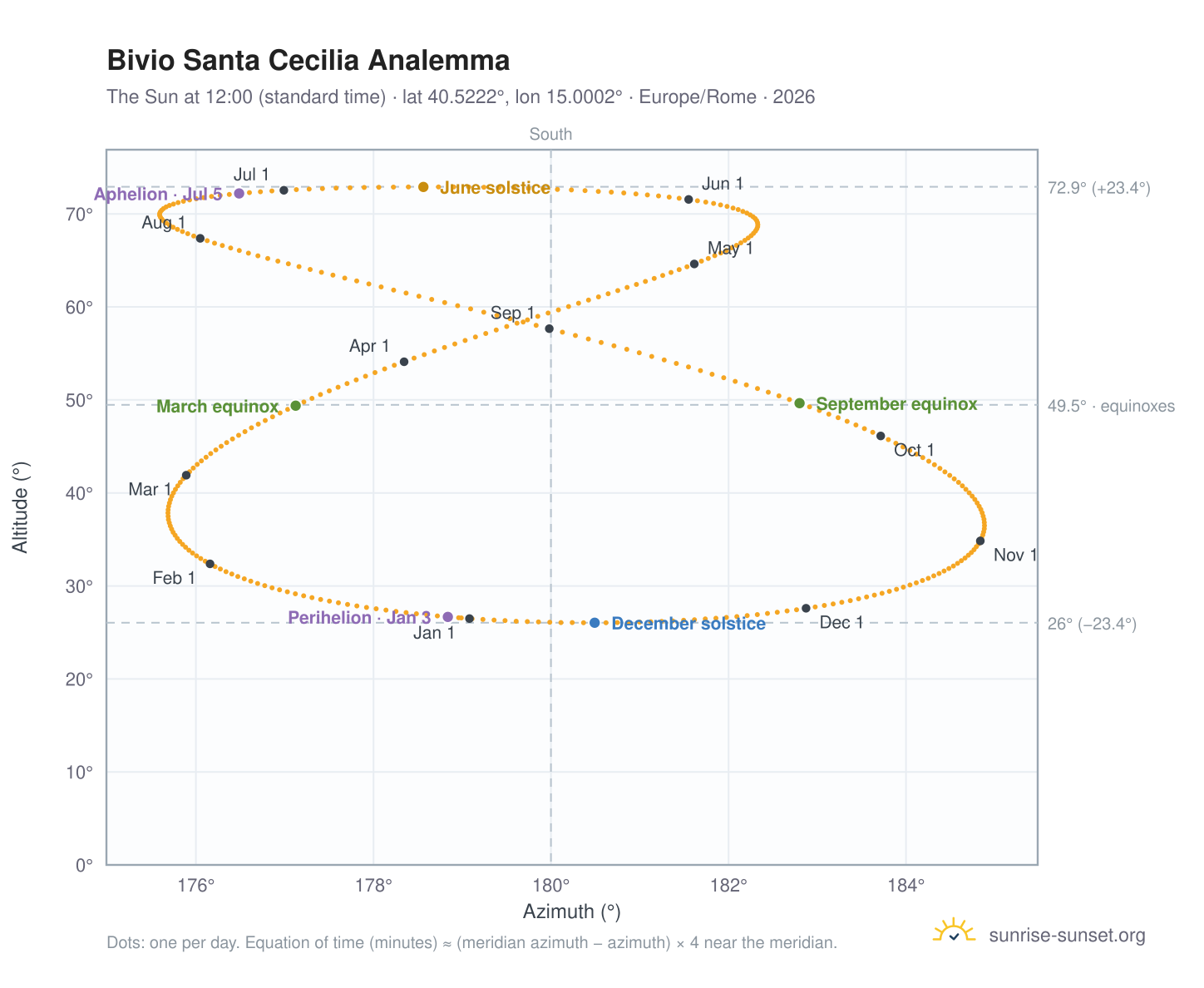 Bivio Santa Cecilia analemma chart: the Sun at 12:00 (standard time) through the year