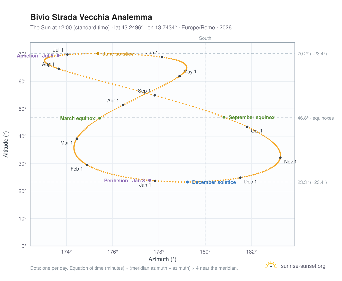 Bivio Strada Vecchia analemma chart: the Sun at 12:00 (standard time) through the year