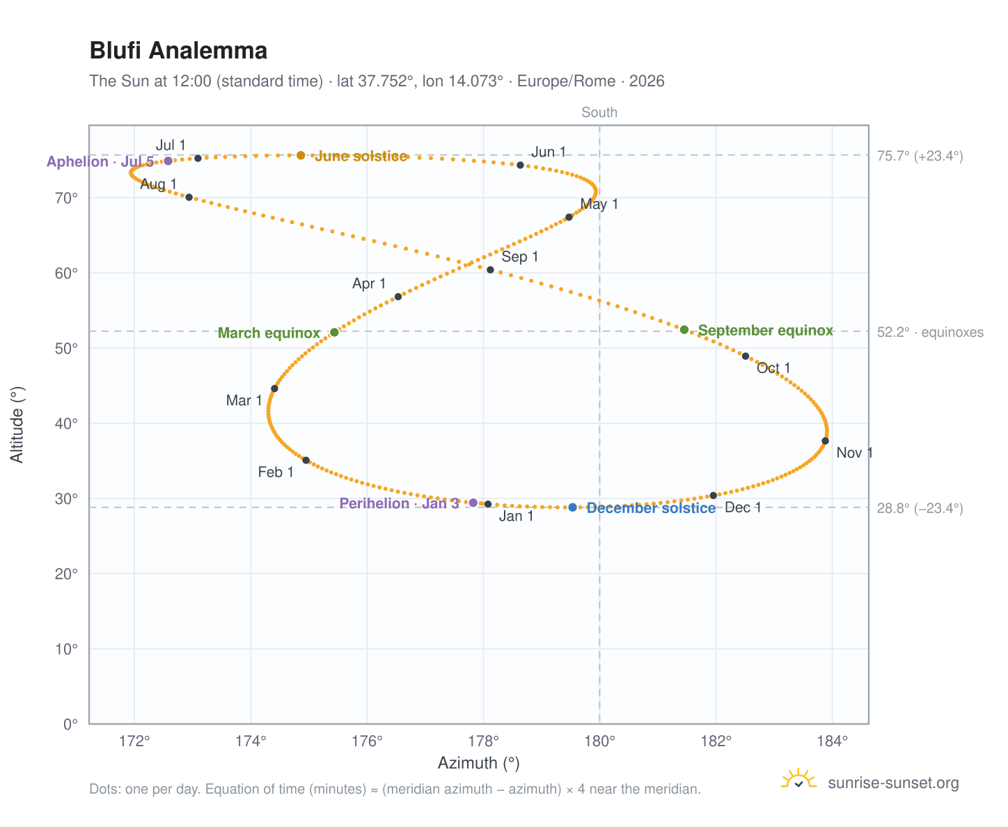 Blufi analemma chart: the Sun at 12:00 (standard time) through the year