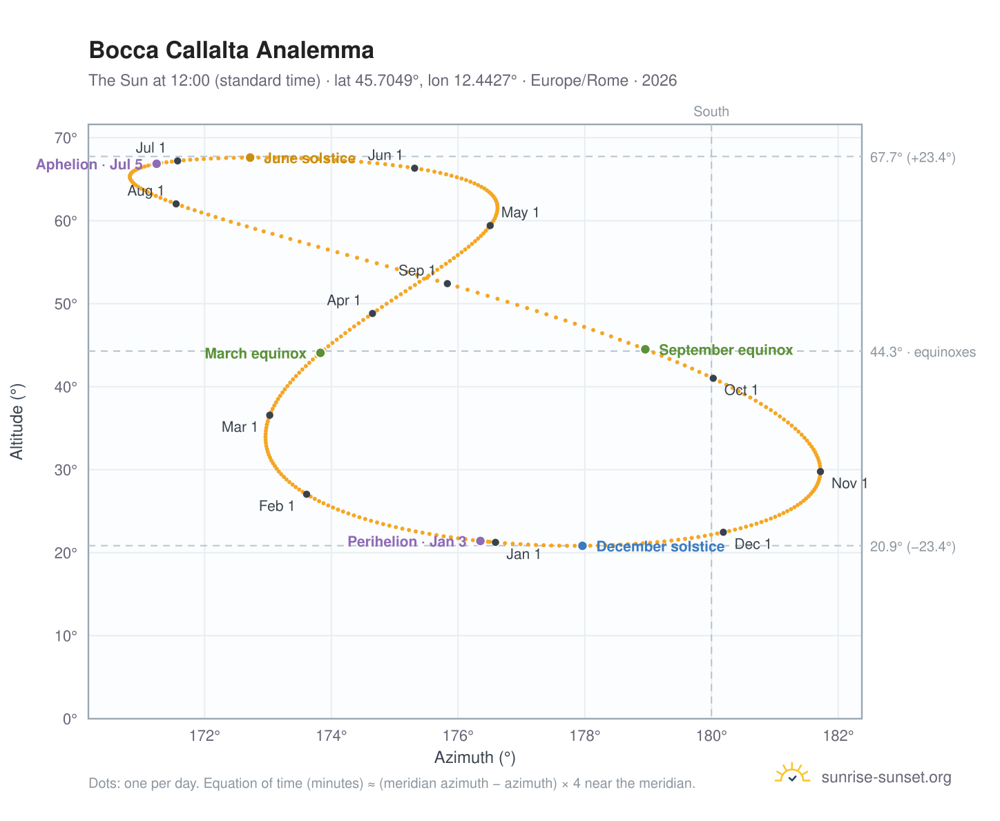 Bocca Callalta analemma chart: the Sun at 12:00 (standard time) through the year