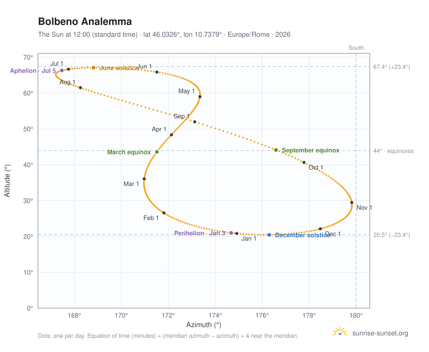 Bolbeno analemma chart: the Sun at 12:00 (standard time) through the year