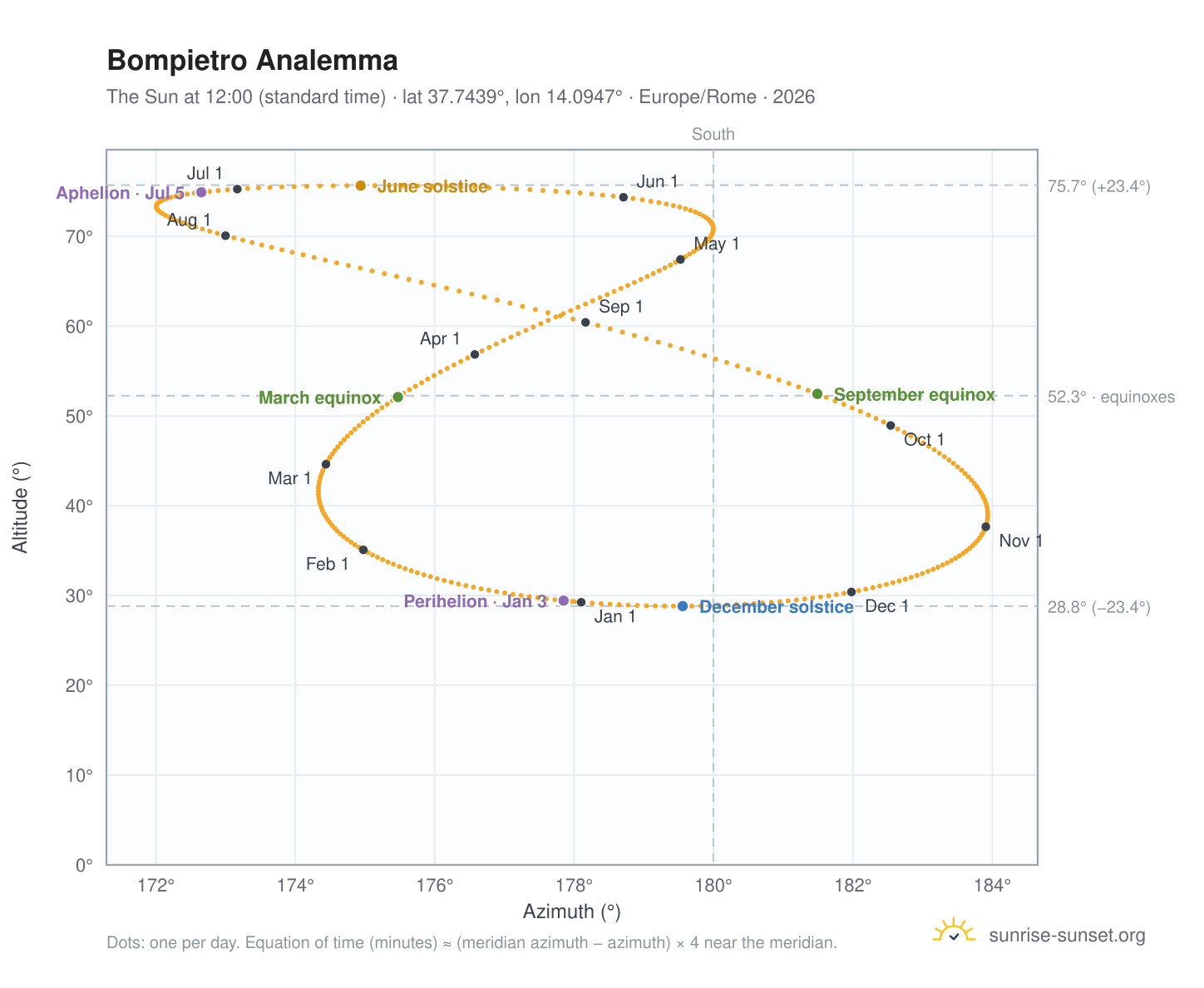 Bompietro analemma chart: the Sun at 12:00 (standard time) through the year