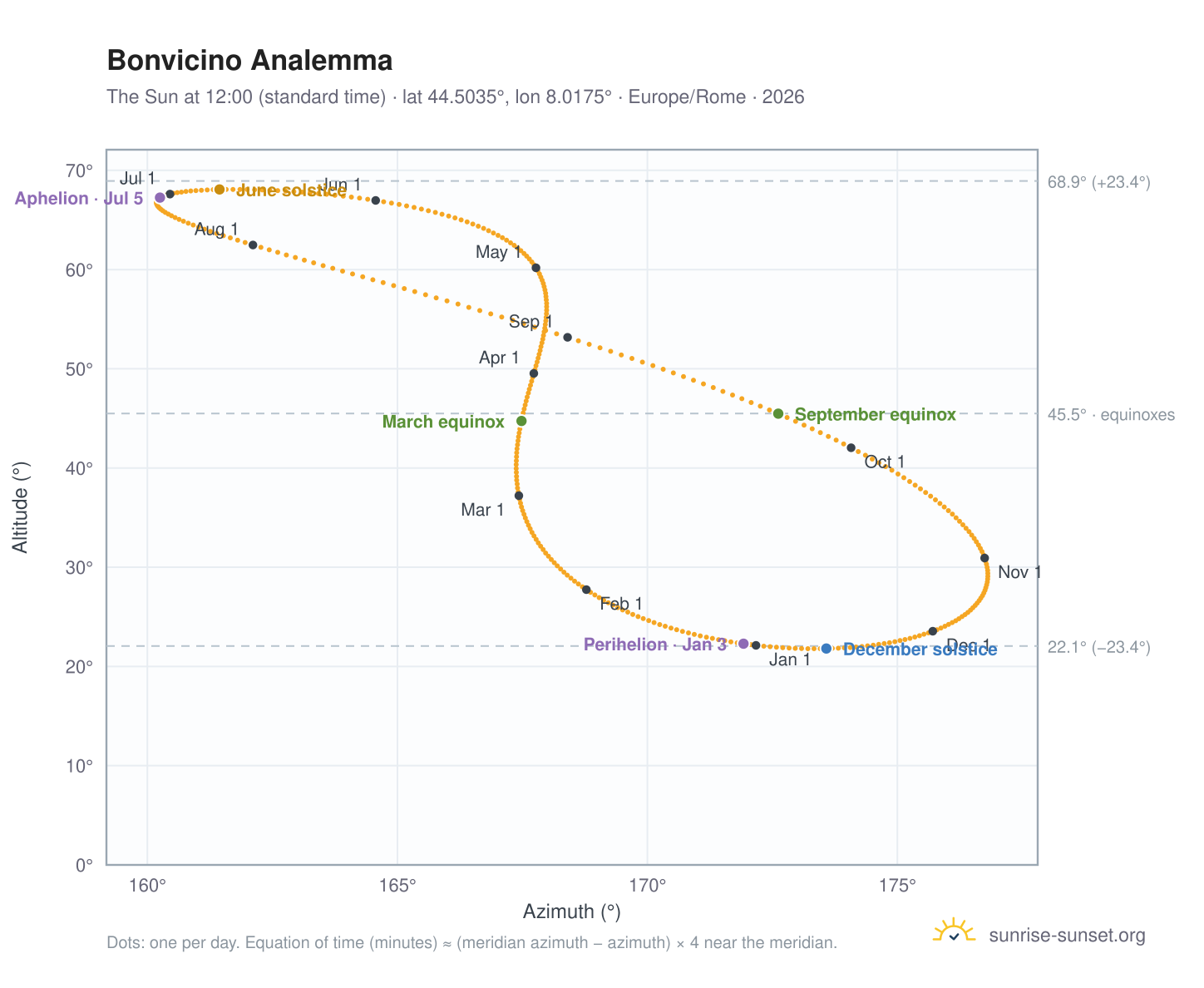 Bonvicino analemma chart: the Sun at 12:00 (standard time) through the year