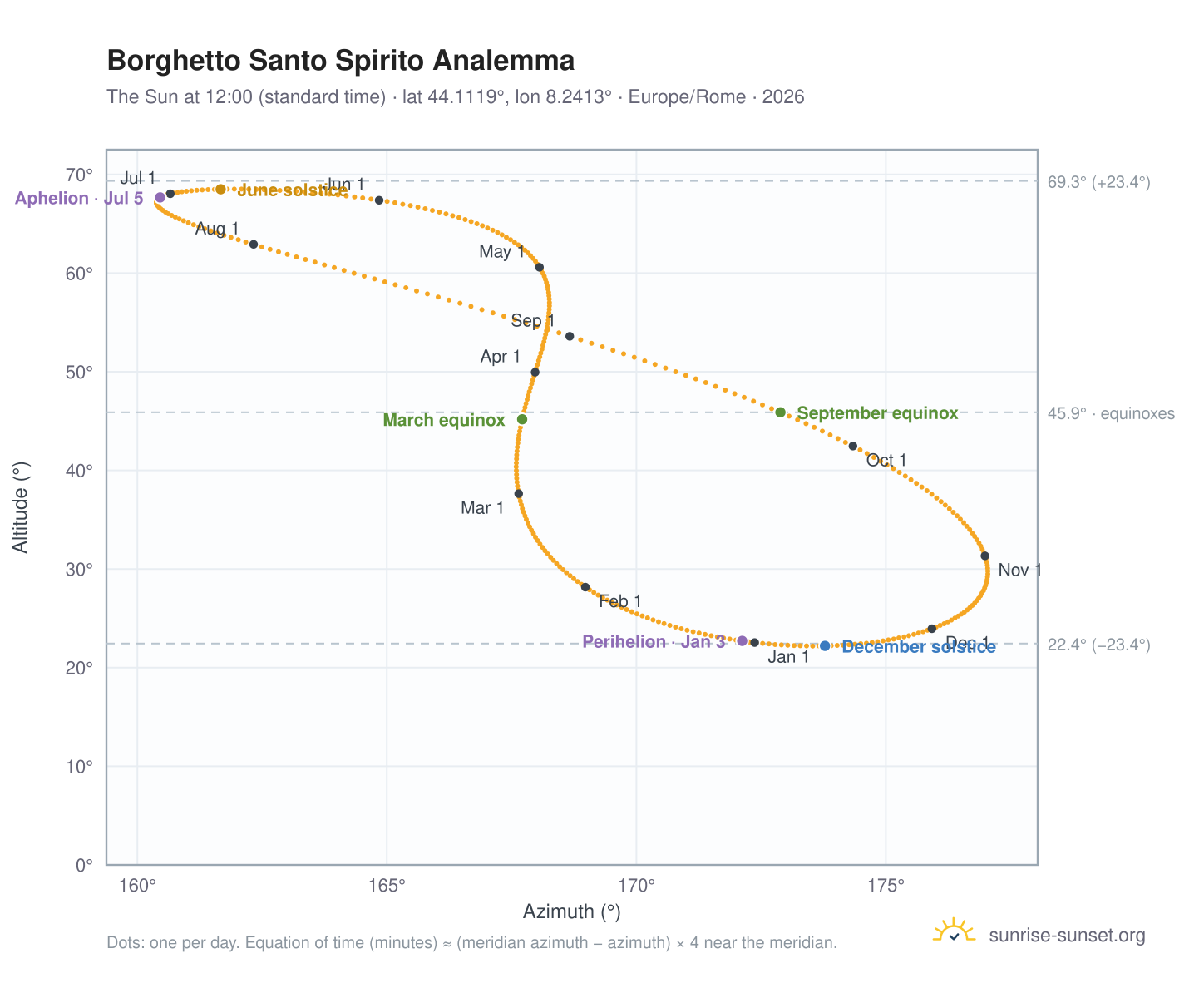 Borghetto Santo Spirito analemma chart: the Sun at 12:00 (standard time) through the year