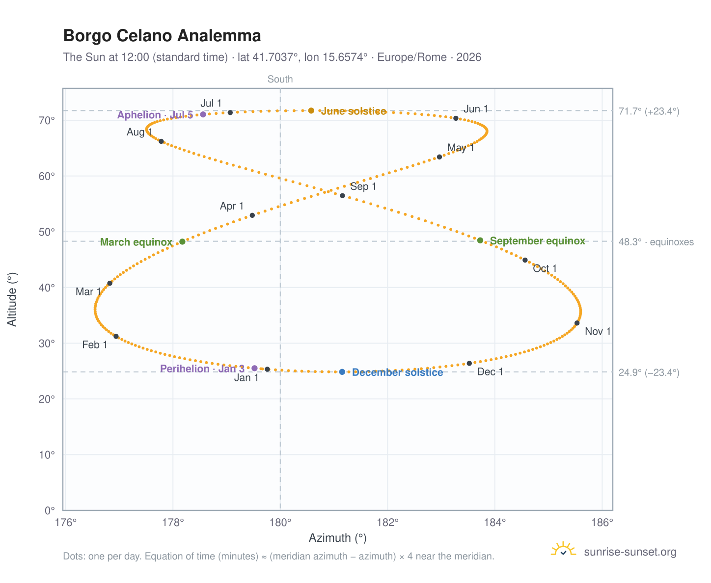 Borgo Celano analemma chart: the Sun at 12:00 (standard time) through the year