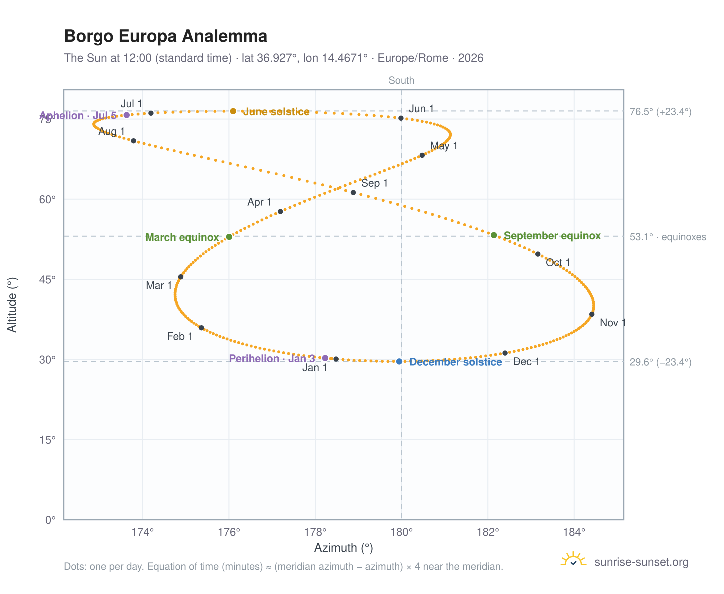 Borgo Europa analemma chart: the Sun at 12:00 (standard time) through the year