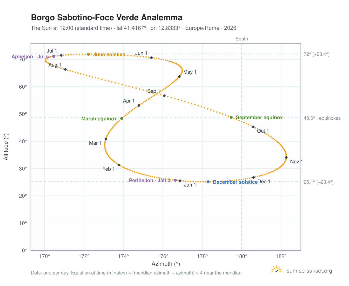 Borgo Sabotino-Foce Verde analemma chart: the Sun at 12:00 (standard time) through the year