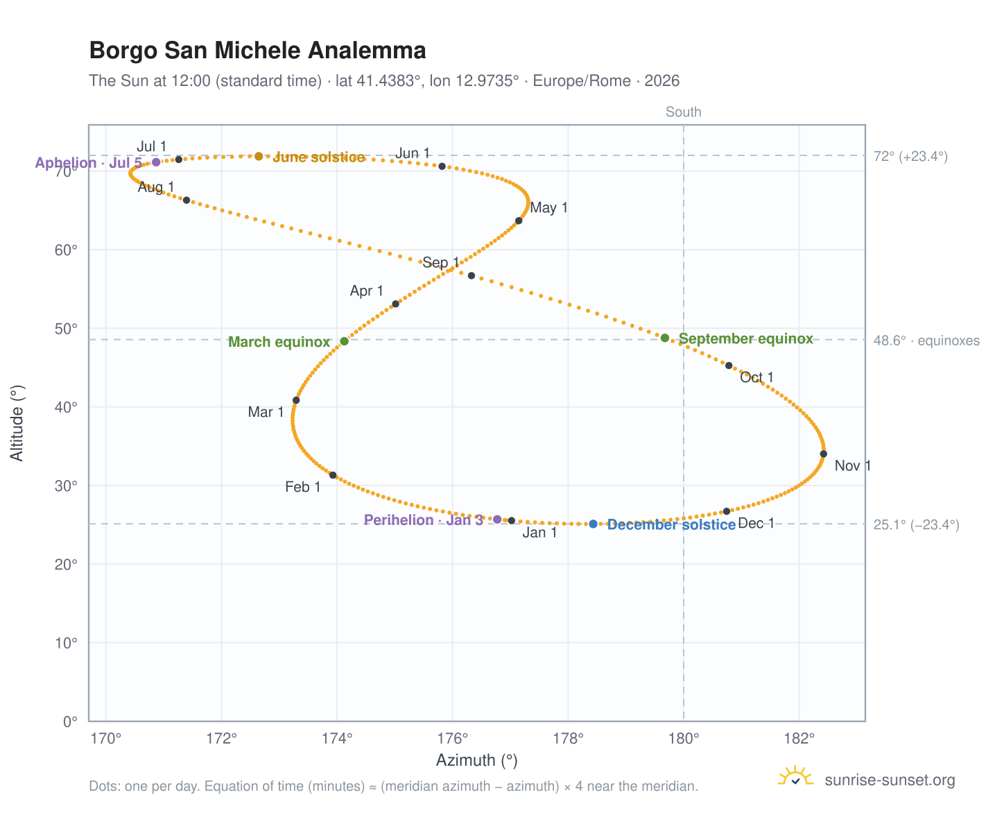 Borgo San Michele analemma chart: the Sun at 12:00 (standard time) through the year