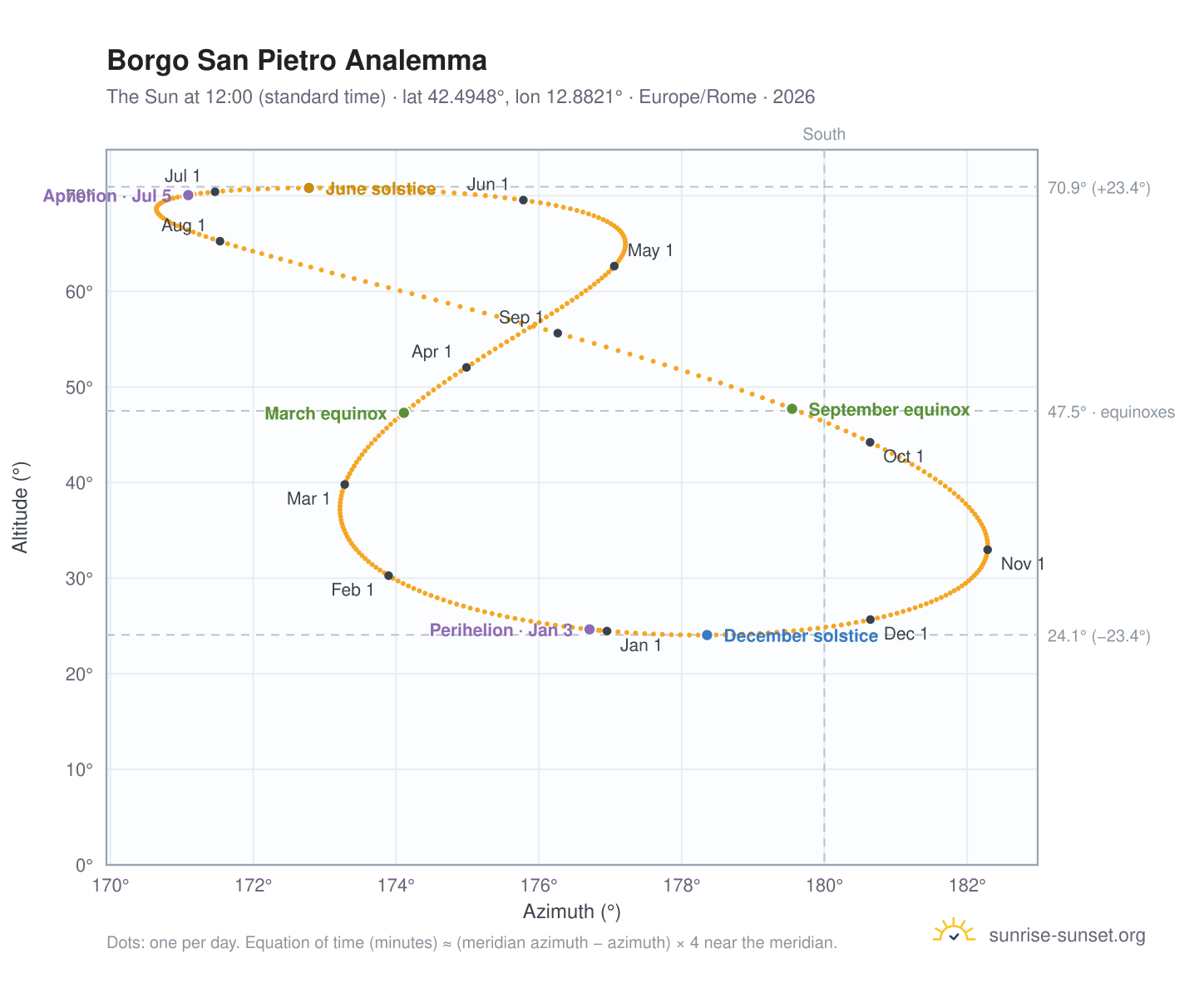 Borgo San Pietro analemma chart: the Sun at 12:00 (standard time) through the year