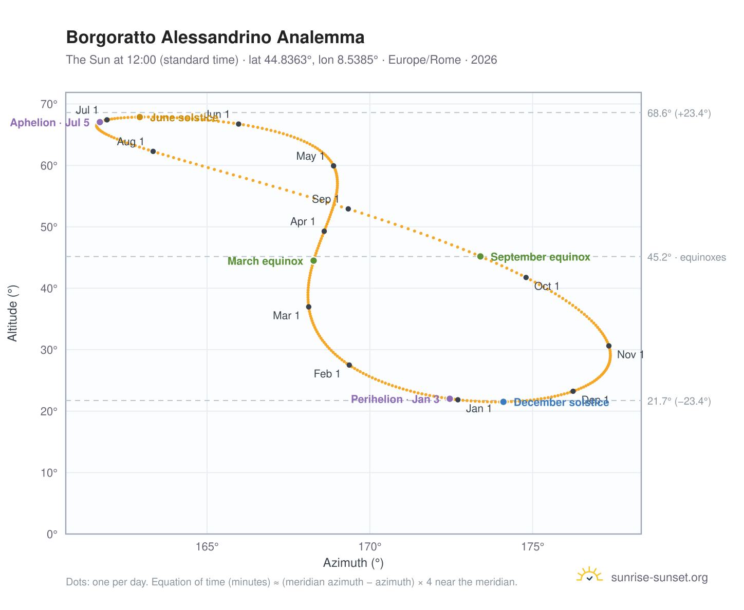 Borgoratto Alessandrino analemma chart: the Sun at 12:00 (standard time) through the year