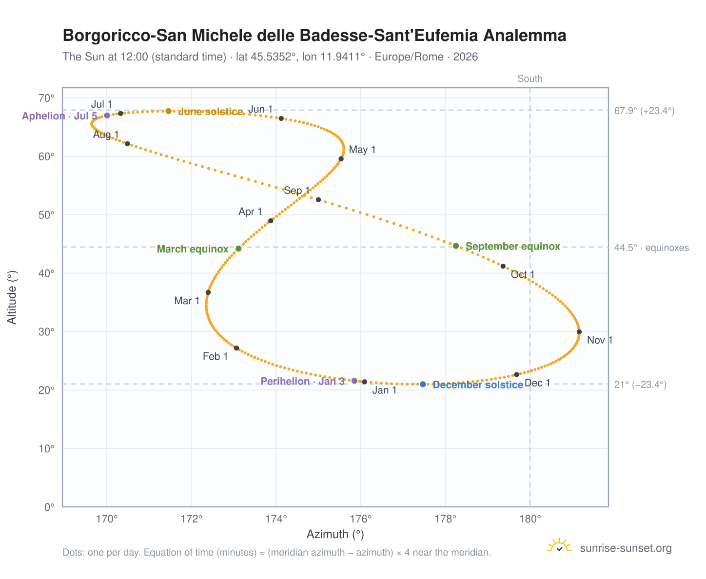 Borgoricco-San Michele delle Badesse-Sant'Eufemia analemma chart: the Sun at 12:00 (standard time) through the year