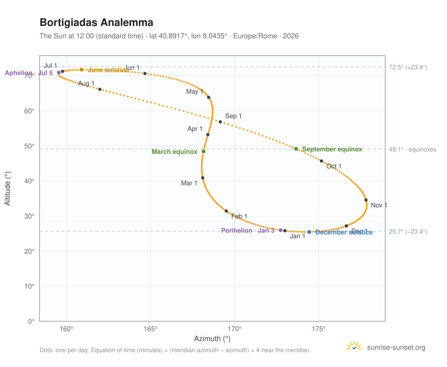Bortigiadas analemma chart: the Sun at 12:00 (standard time) through the year