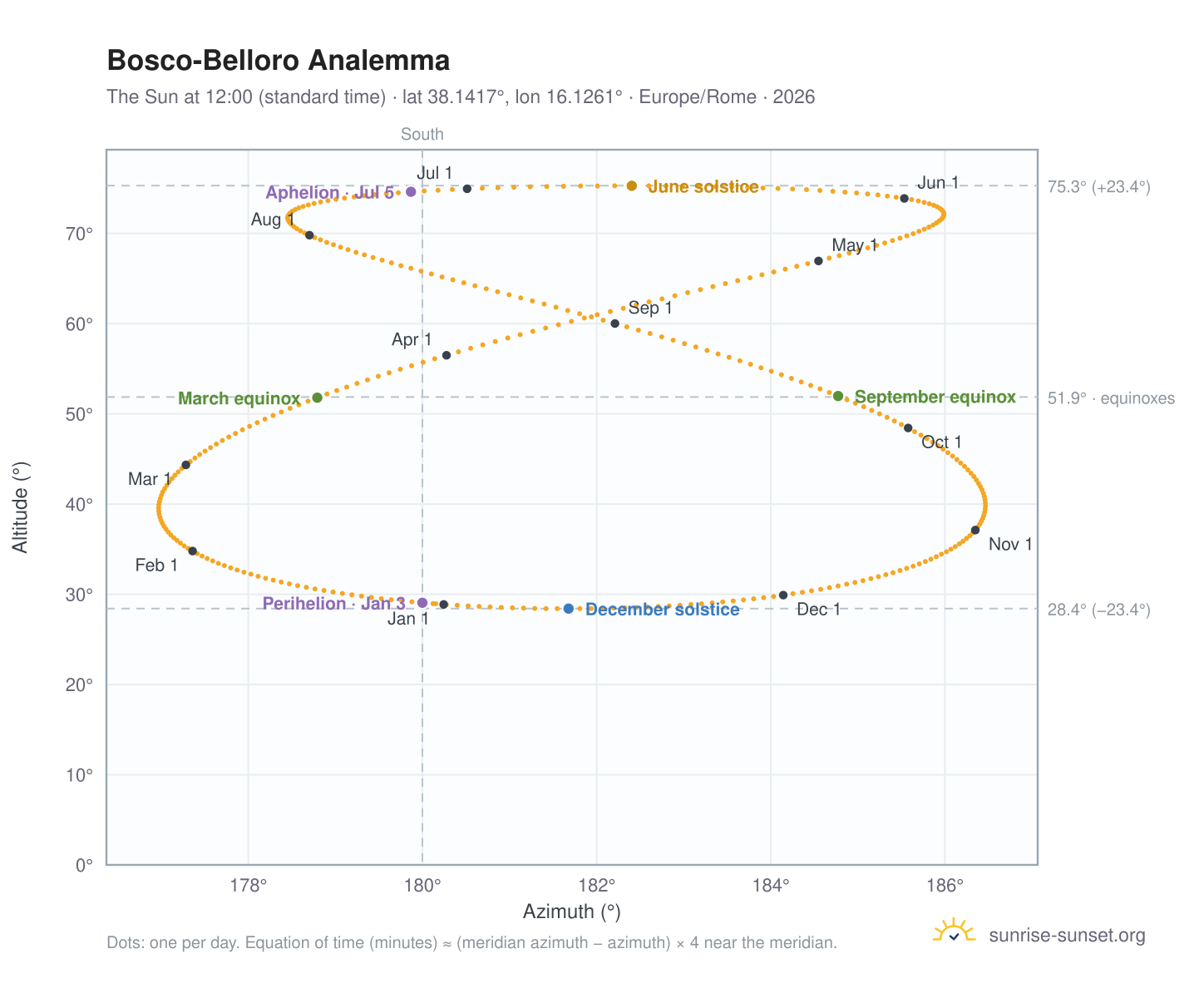 Bosco-Belloro analemma chart: the Sun at 12:00 (standard time) through the year
