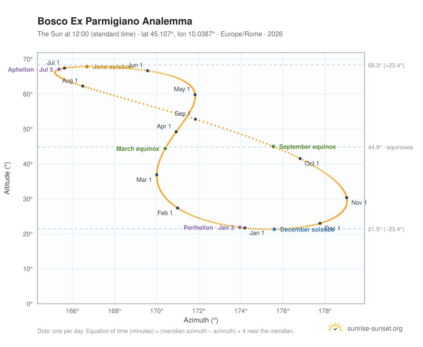 Bosco Ex Parmigiano analemma chart: the Sun at 12:00 (standard time) through the year