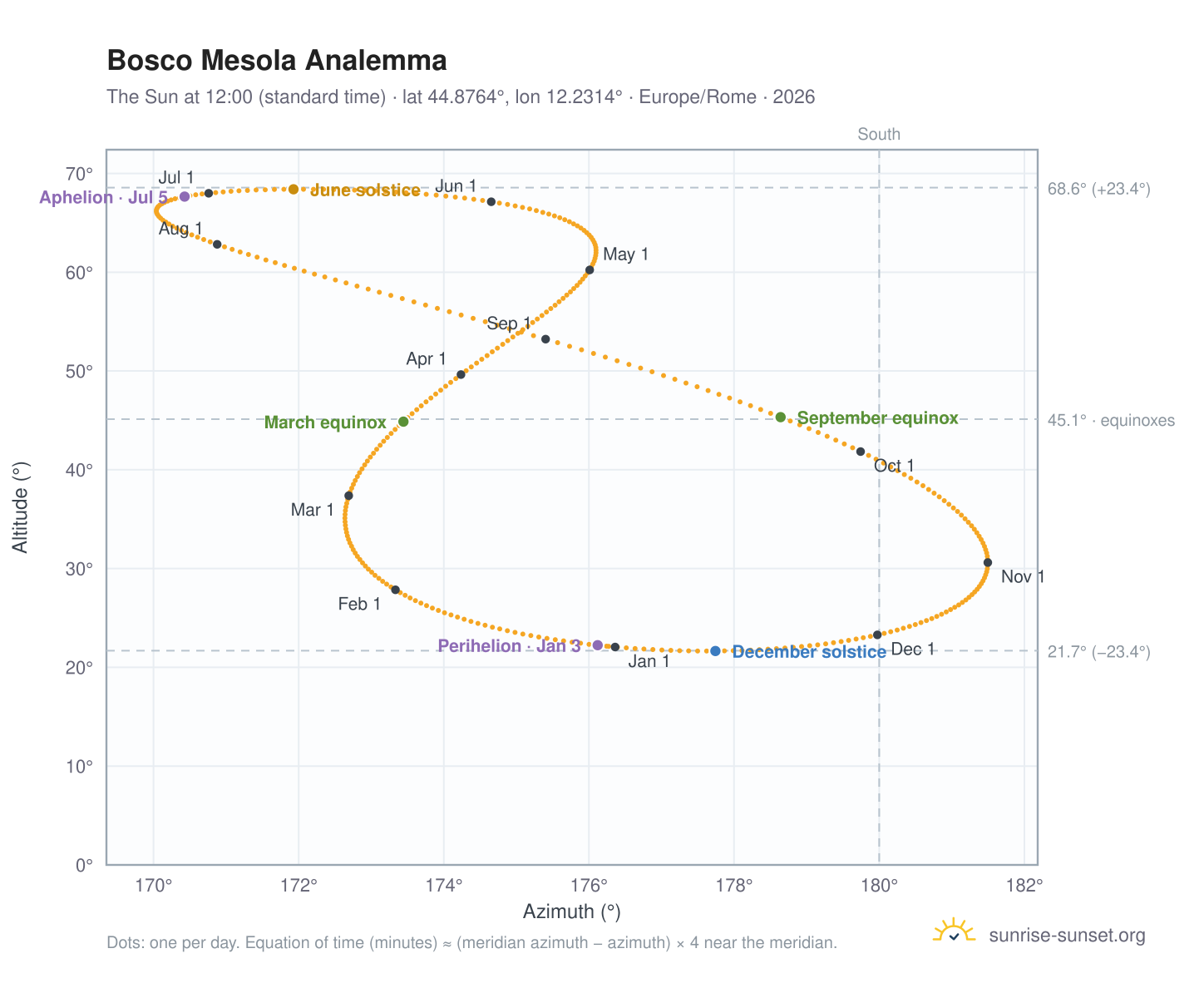 Bosco Mesola analemma chart: the Sun at 12:00 (standard time) through the year