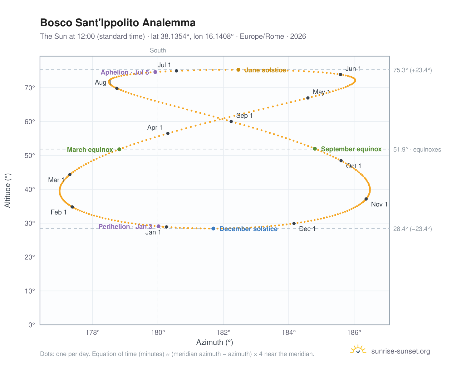 Bosco Sant'Ippolito analemma chart: the Sun at 12:00 (standard time) through the year