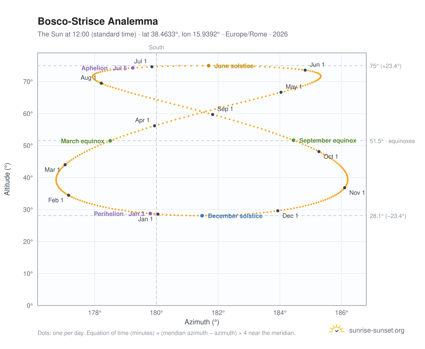 Bosco-Strisce analemma chart: the Sun at 12:00 (standard time) through the year