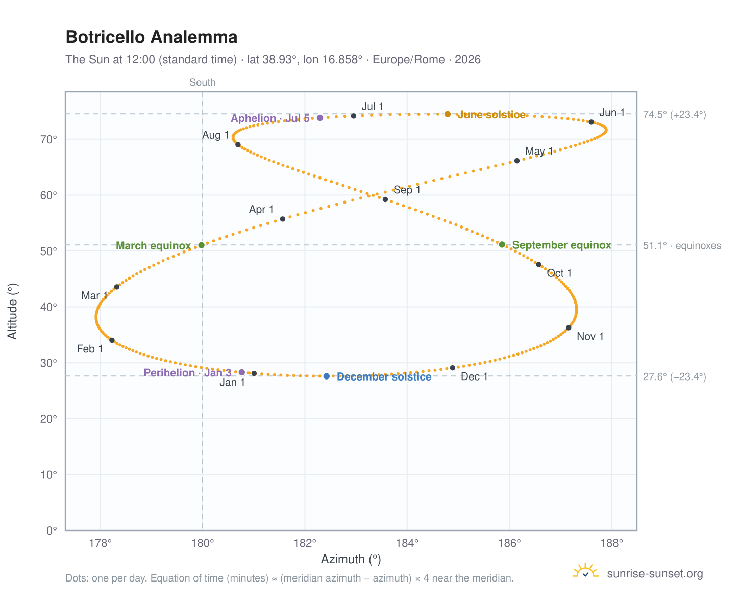 Botricello analemma chart: the Sun at 12:00 (standard time) through the year