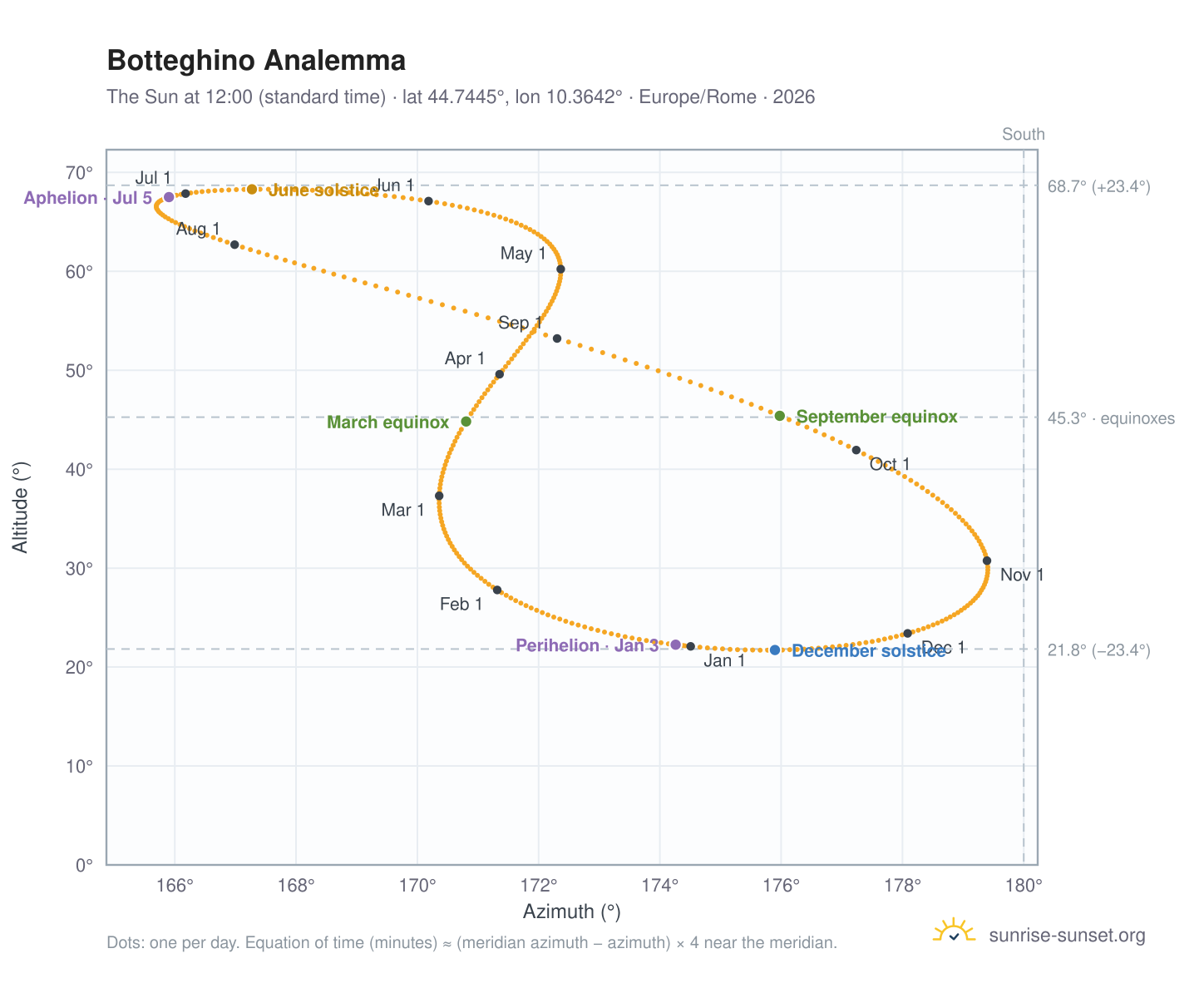 Botteghino analemma chart: the Sun at 12:00 (standard time) through the year