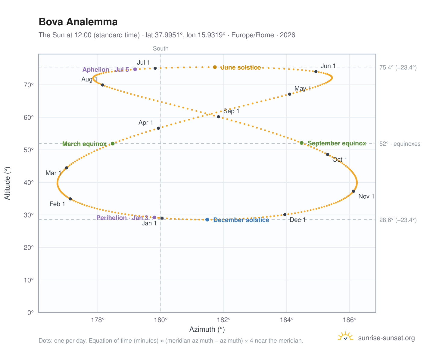 Bova analemma chart: the Sun at 12:00 (standard time) through the year