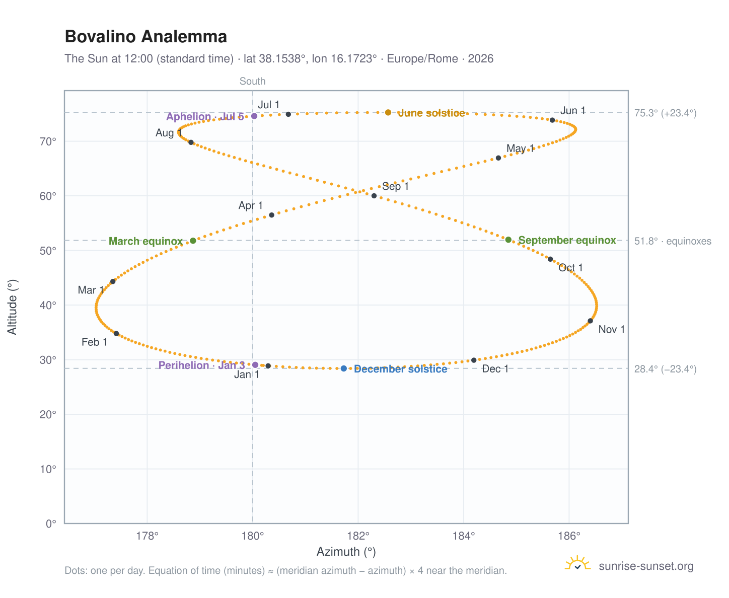 Bovalino analemma chart: the Sun at 12:00 (standard time) through the year